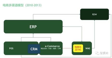 盤點(diǎn)中國(guó)零售業(yè)的數(shù)字化趨勢(shì)和電子商務(wù)系統(tǒng)軟件品類