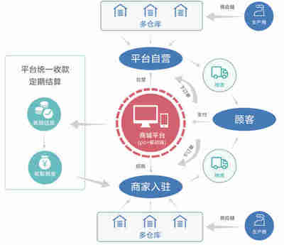 星城揭秘 新型電商管理系統的八大核心特點